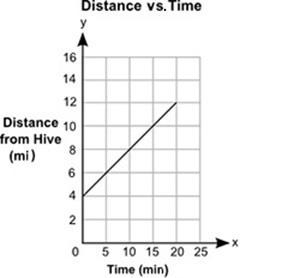 The graph below shows the distance, y, in miles, of a bee from its hive, for a certain-example-1