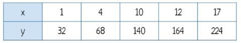 Determine the rate of change and y-intercept-example-1