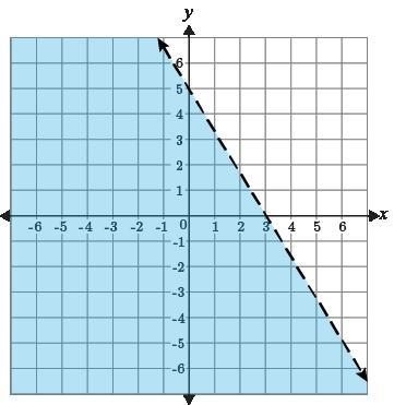 Which inequality is shown in the graph? A. y−5 < −5/3(x+6) B. y−5 > −5/3(x+6) C-example-1