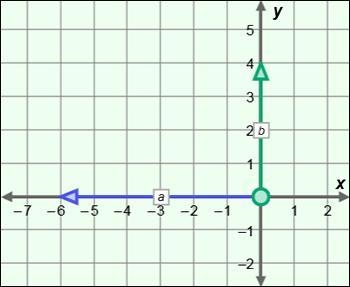 What is the direction of b? A. north B. south C. east D. west-example-1