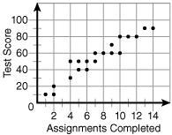 Which is the best prediction of the test score for someone who completes 14 assignments-example-1