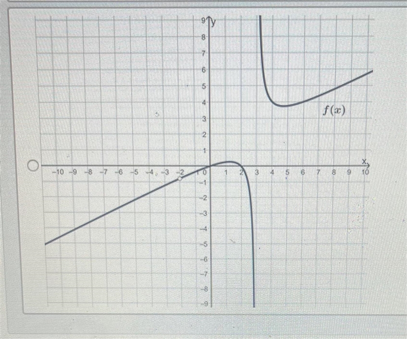 20 points!!! Which one of the graphs represent the function?-example-3