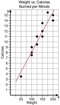 The following scatter plot represents the relationship between a person's weight and-example-1