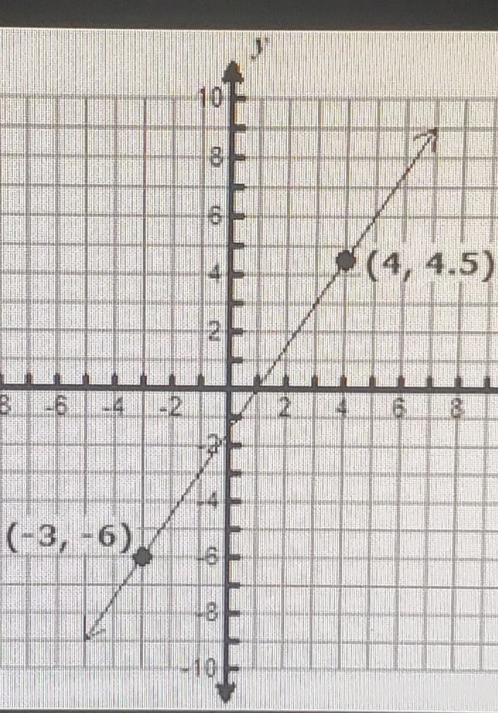 The graph of linear function f is shown on the grid. what is zero of the function-example-1