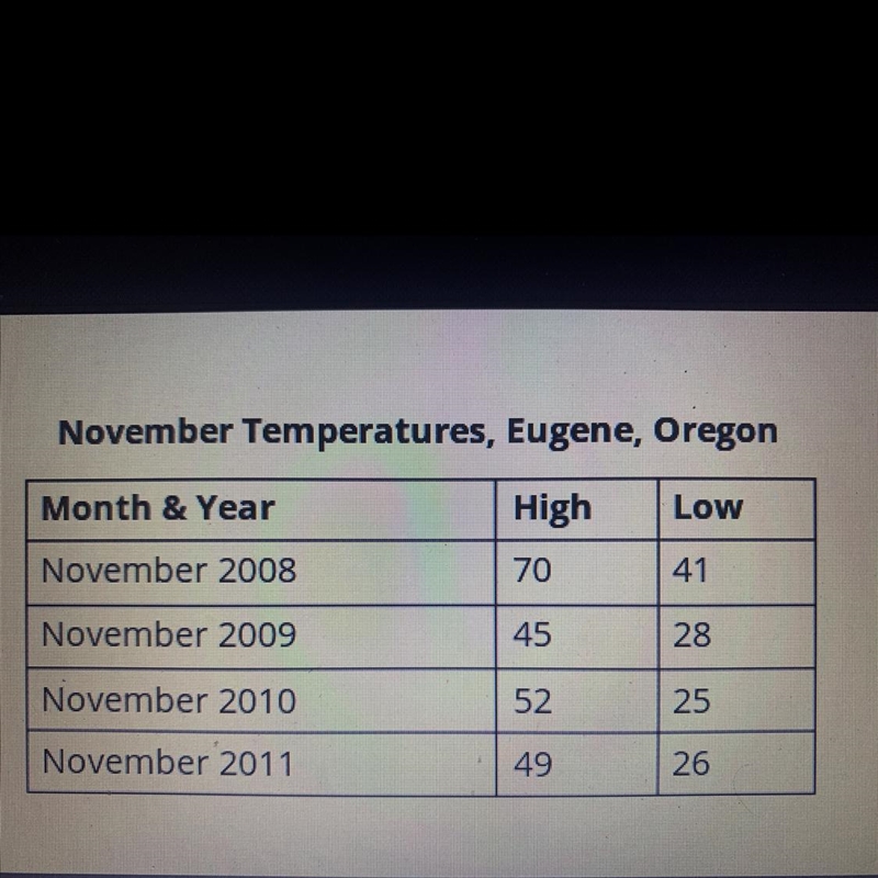 In which year did Eugene, Oregon have the greatest difference between high and low-example-1