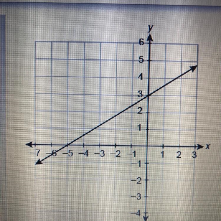 What is the equation of the line in slope intercept form?-example-1