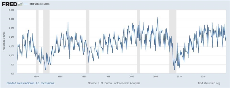 A. "Describe the trend in vehicle sales over time" - Should I use a regression-example-2