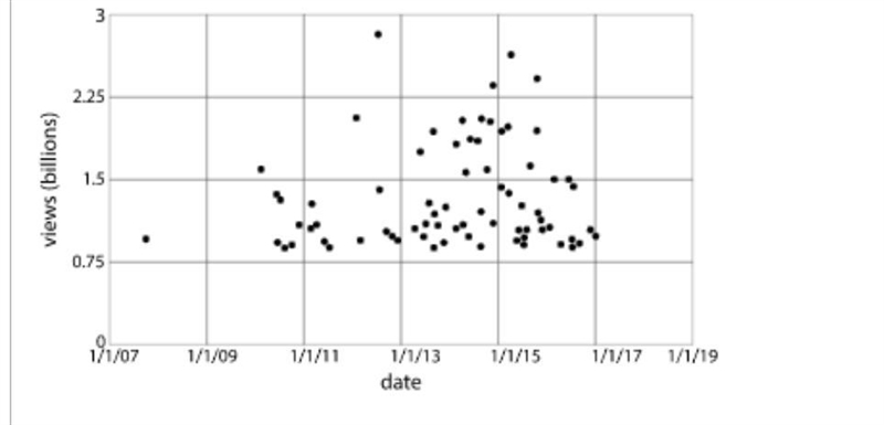 Estimate when the 4th most popular video was released. Group of answer choices 2012 2013 2014 2016-example-1