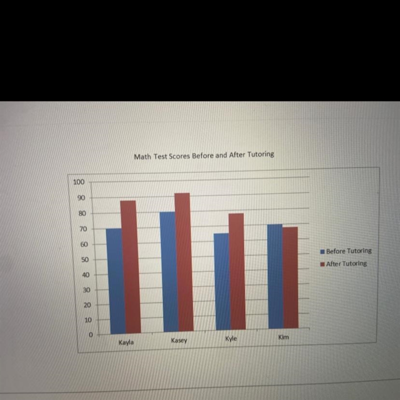 Four students took a math test on decimals before being tutored. After attending tutoring-example-1