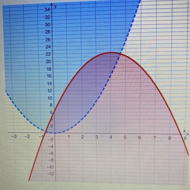 Which point is a solution to the system? O (-1, 6) O (0, 22) O (2,9) O (8, 2)-example-1