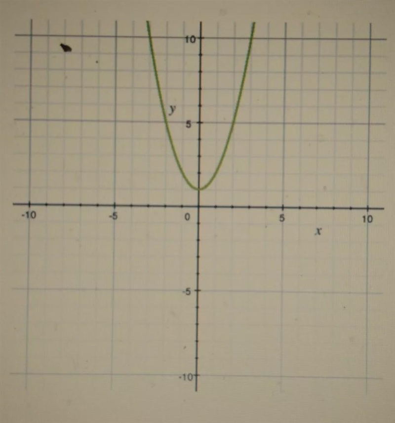 The function shown is in the form y = x² + k Determine the value of k.A) -1B) 0C) 1D-example-1