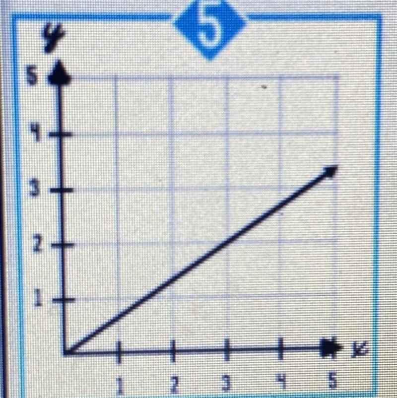 If this graph proportional or non proportional? Explain why. Please help me with this-example-1