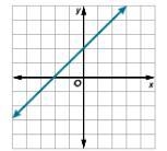 Question 1 Match each graph to the correct description of the number of solutions-example-2