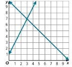 Question 1 Match each graph to the correct description of the number of solutions-example-3