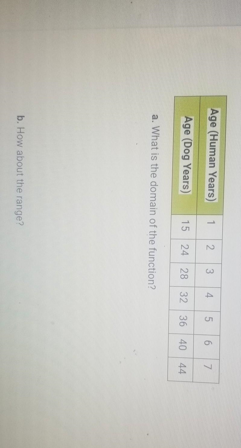 The table below shows a dog's age at various points throughout its life in both human-example-1