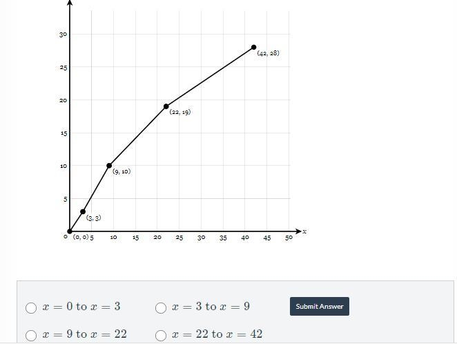 A function is graphed below. On which interval of xx is the average rate of change-example-1