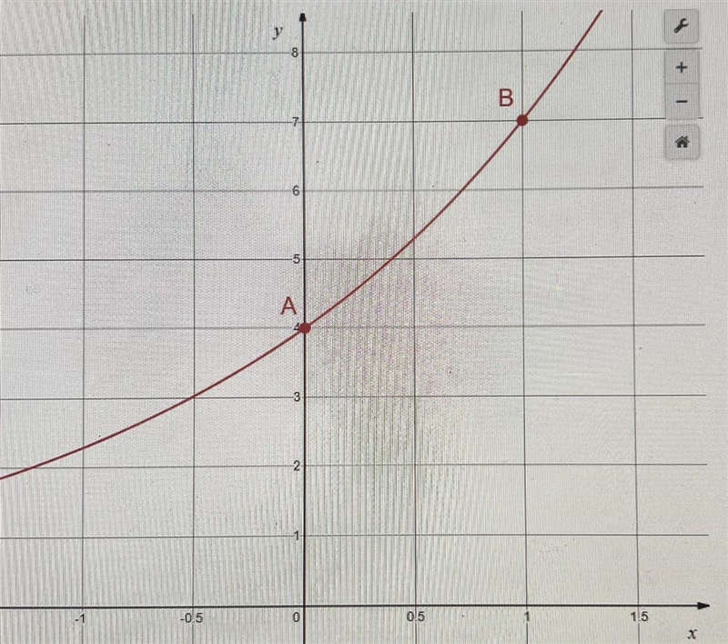 What is the average rate of change from point A to point B in the graph below?A)1.5B-example-1