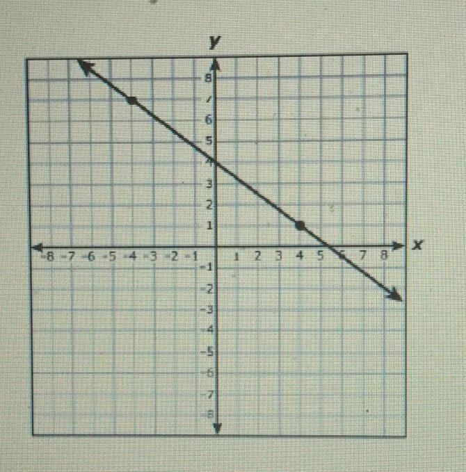 the graph of a linear function is shown on the grid.what is the rate of change of-example-1