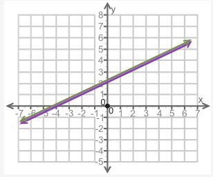 How many solutions are there for the system of equations shown on the graph? A. No-example-1