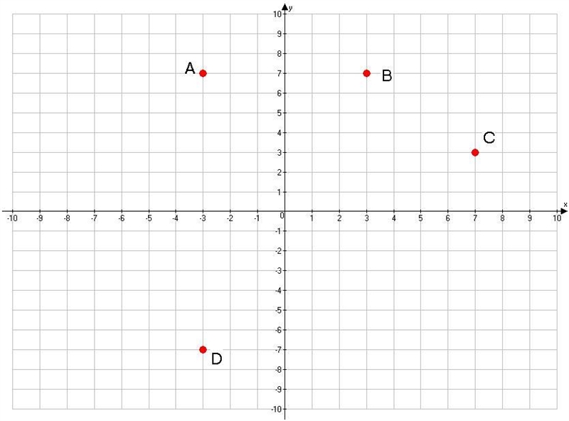 What is the domain of the following points? A. {-7, -3, 3, 7} B. {-3, 3, 7} C. {3, 7} D-example-1