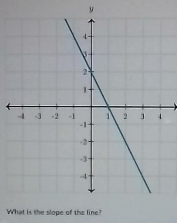 What is the slope of the line ​I really want to go to bed I've been staying up all-example-1