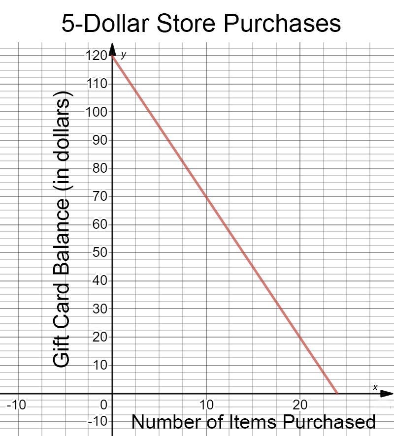 Calculate the slope of the linear function shown in the graph. Show all work.-example-1