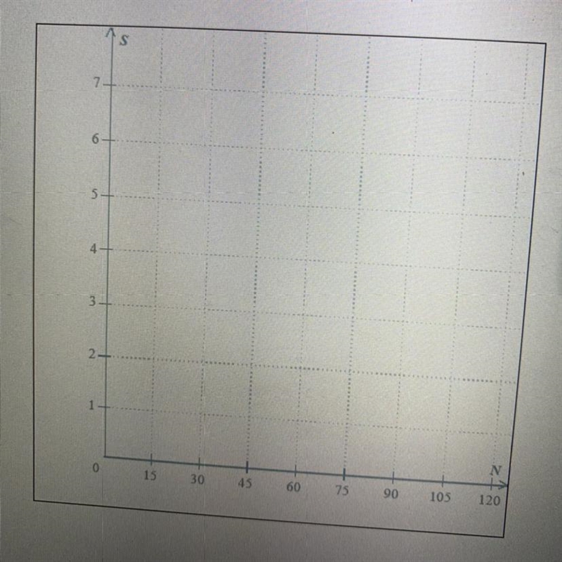 Graph the following equation S = 25N-example-1