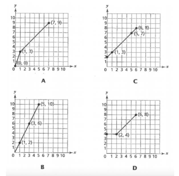 Four student in Ms.Harrison class each attempted to graph a proportional relationship-example-1