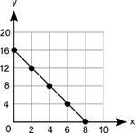 What is the equation of the line in slope-intercept form? A. y = −2x + 8 B. y = −8x-example-1