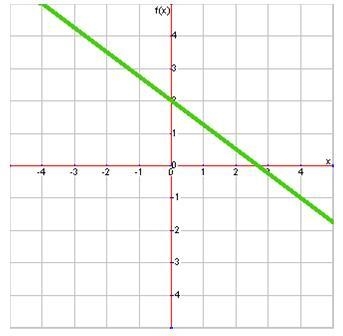 What is the slope of this line? A) −3 B) 4 C) 34 D) −34-example-1