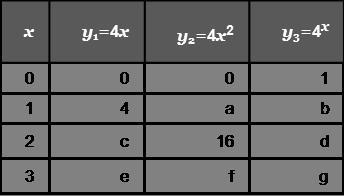 Complete the table for each function. Then answer the questions that follow. a= ; b-example-1