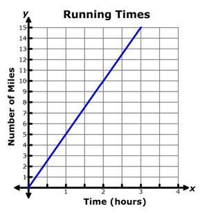 The number of miles, y, for x hours of time of the running times is represented by-example-1