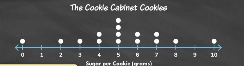 What is the Range of the sugar content of the cookies at The Cookie Cabinet?-example-1