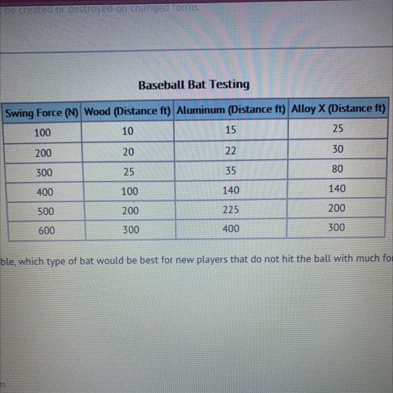 Based on the data table, which type of bat would be best for new players that do not-example-1