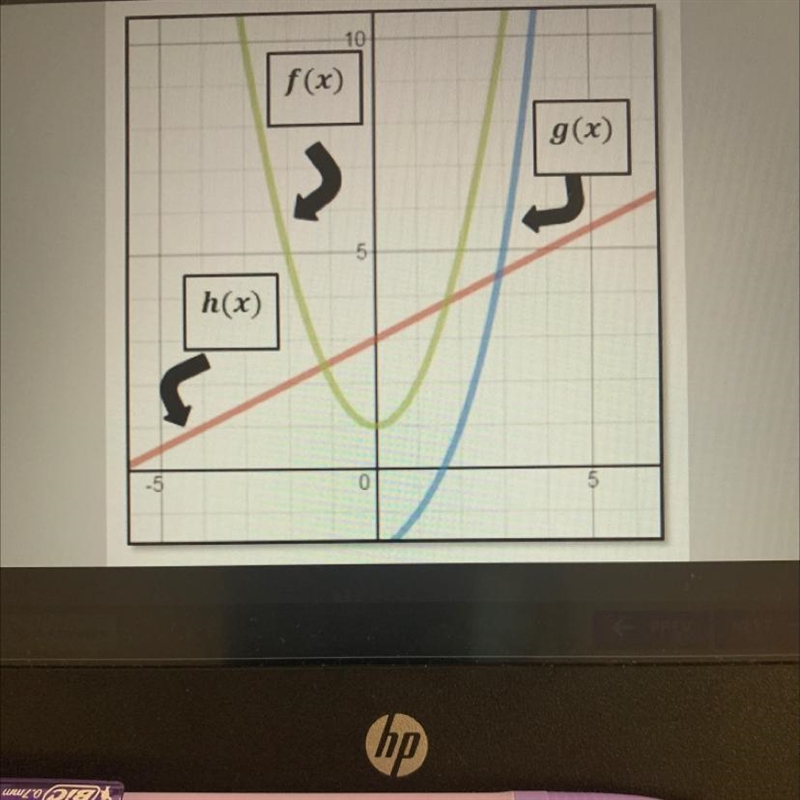 Which function has the greatest y-intercept? f(x) h(x) g(x)-example-1