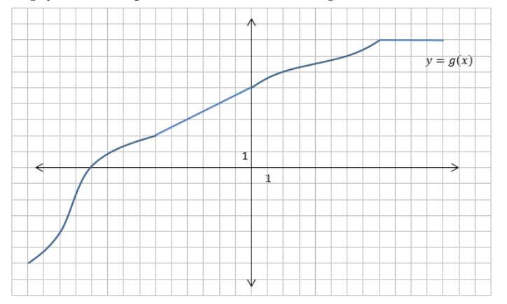 The graph of a function g is shown please find the following g(10)-example-1