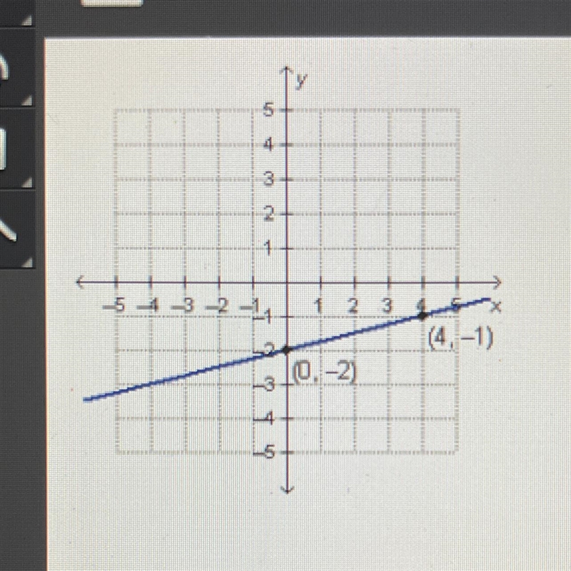 Which equation represents the graphed function? A. y = 4x - 2 B. y = -4x - 2 C. y-example-1