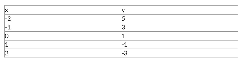 Question 1 options: What is the equation of the linear function in slope-intercept-example-1