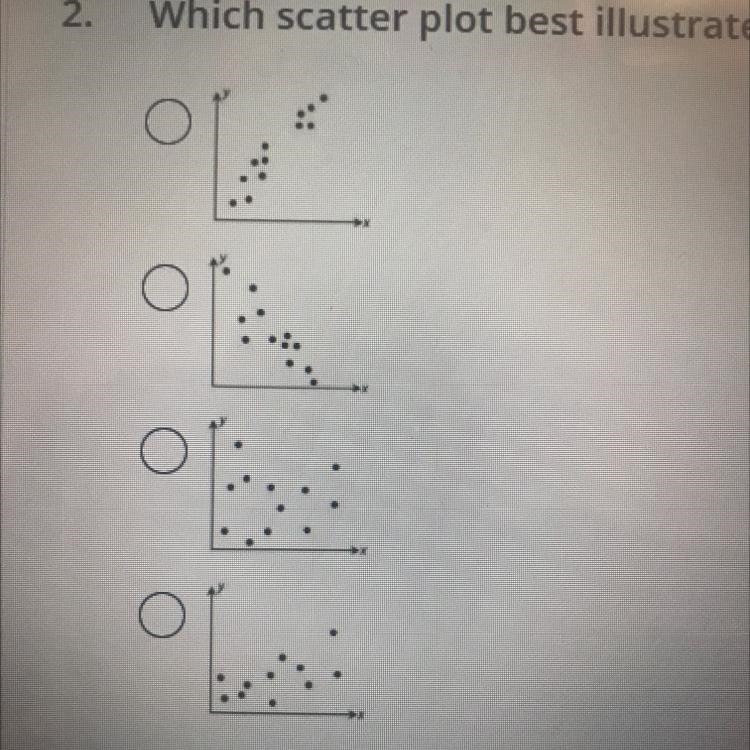 Which scatter plot best illustrates a strong positive correlation?-example-1