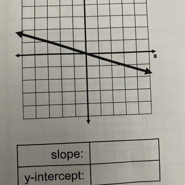 Slope and y intercept?-example-1