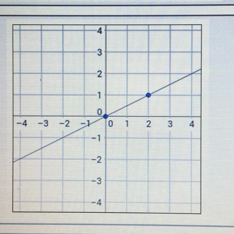 What is the slope of this graph?-example-1