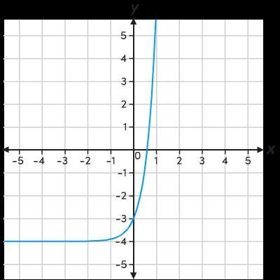 Which function represents this graph? A. f(x) = (1/10)^x B. f(x)=10^x-4 C. f(x)=(1/10)^x-example-1