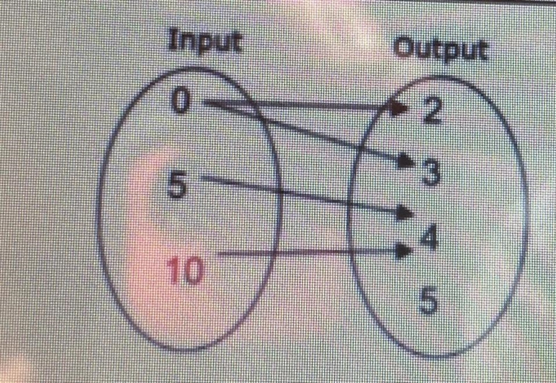 Function or not a function-example-1