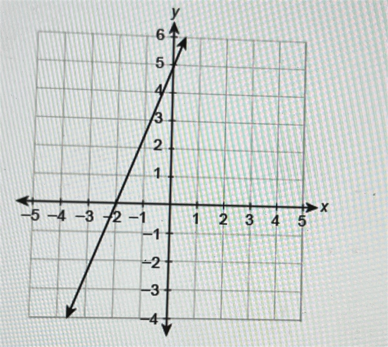 What is the equation of the line in slope-intercept form? Y=_x + _-example-1