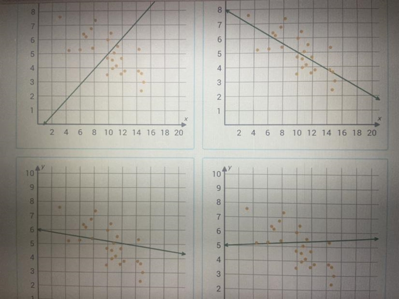 Which graph shows the line of best fit for the data ?-example-1