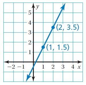 Write an equation in slope-intercept form of the line that passes through the given-example-1