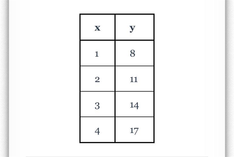 Find the equation of the linear function represented by the table below in slope-intercept-example-1