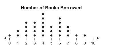 The dot plot shows the number of library books borrowed by a group of children. A-example-1