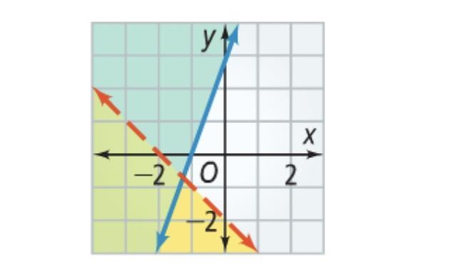 Which system of inequalities is represented by the graph; need help ASAP-example-1