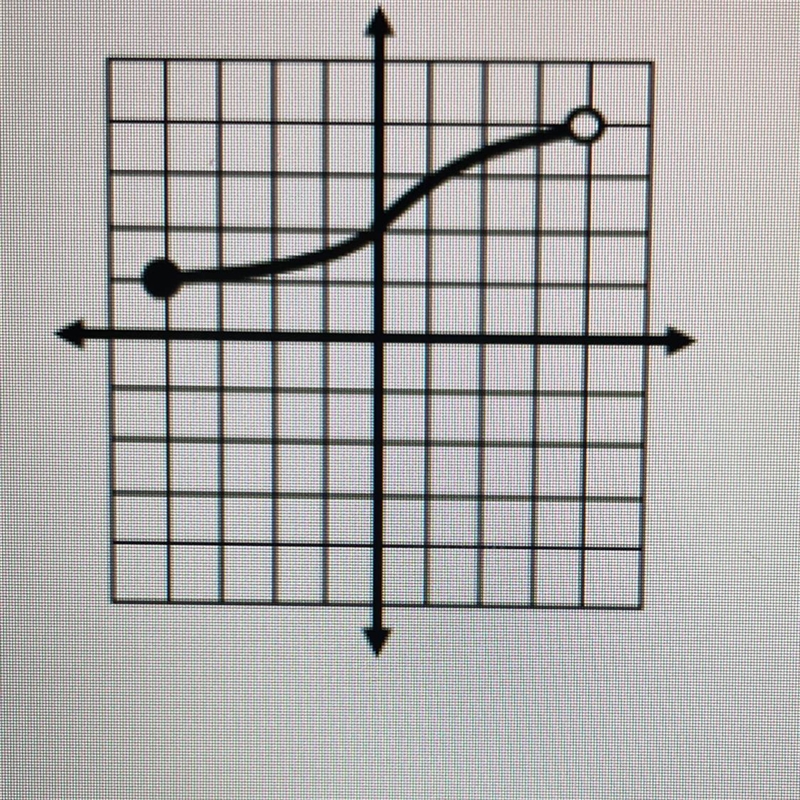 Domain: -4 BOOKMARK Determine the domain and range for the following graph.-example-1